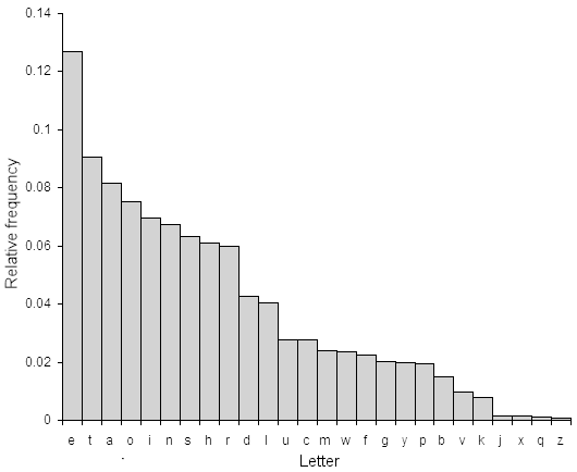 Letter distribution