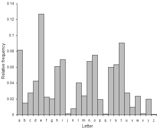 Frequency distribution