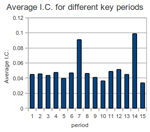 Average I.C. verse Key period