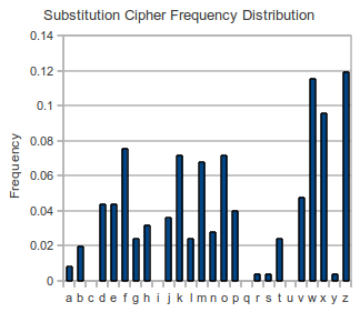 Substitution Cipher Frequency Distribution