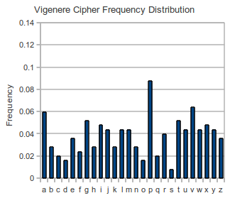 Vigenere Cipher Frequency Distribution