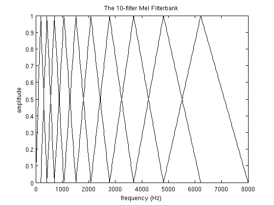 Plot of 10 filter Mel Filterbank