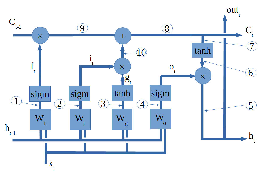 LSTM network diagram