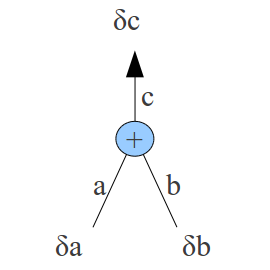 Rule 2: an activation being added to another