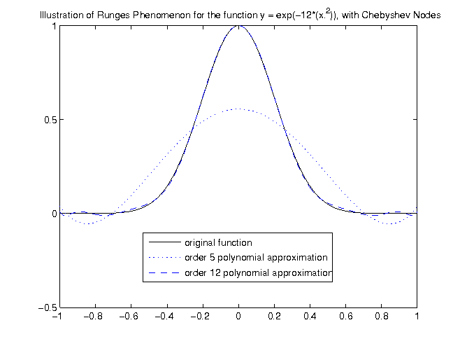 Plot exhibiting Runge's phenomenon