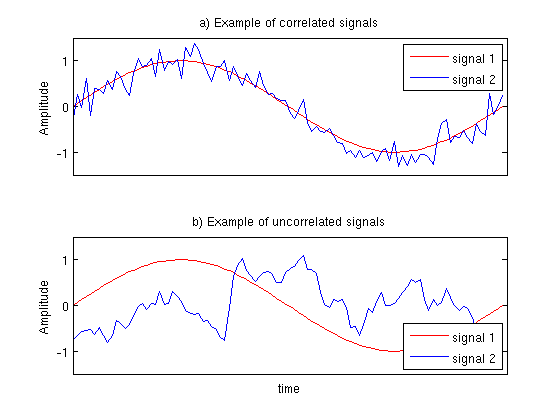 Plot of Correlated Signals