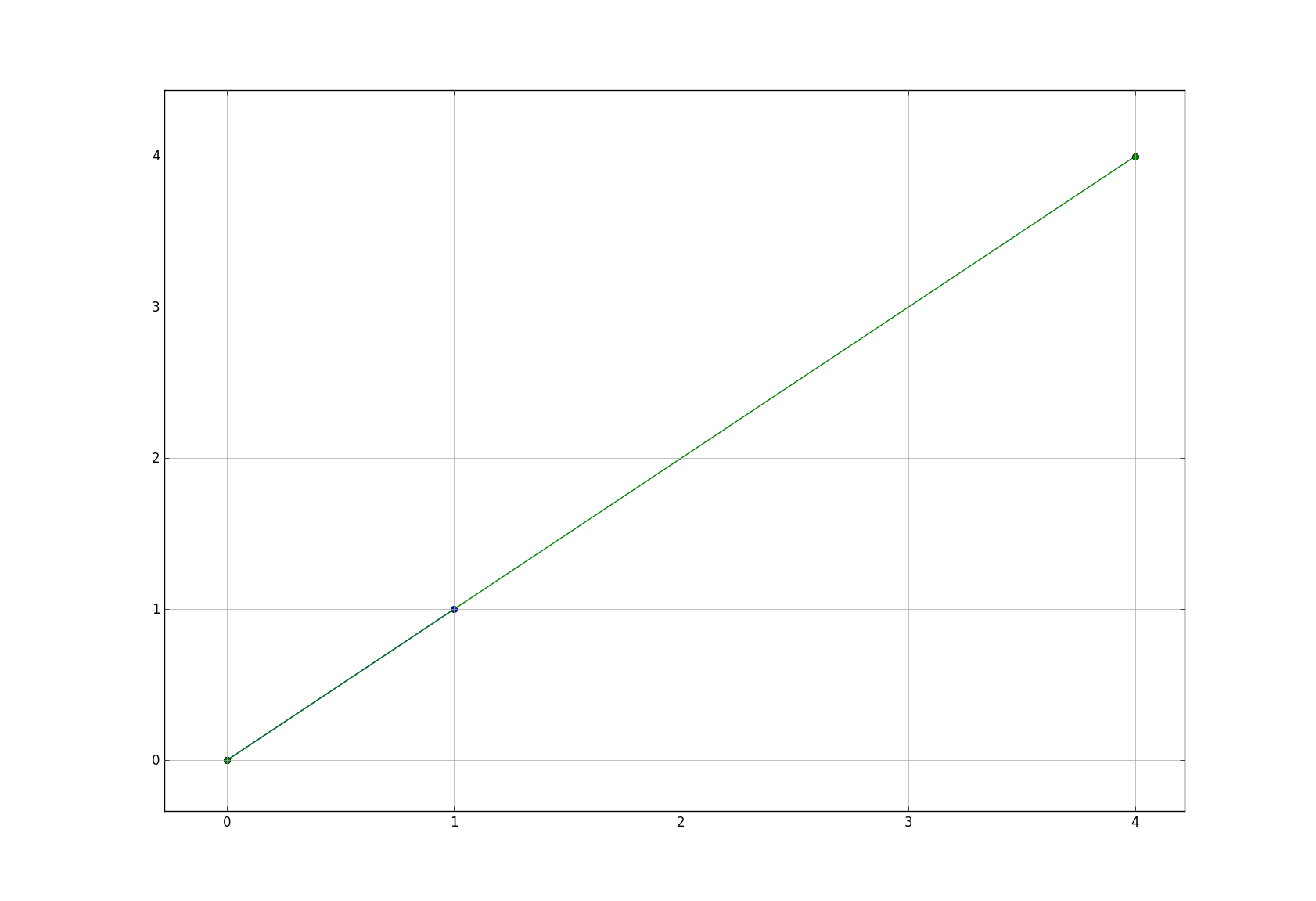 The result of multiplying vector [1,1] by matrix [1,3;3,1]