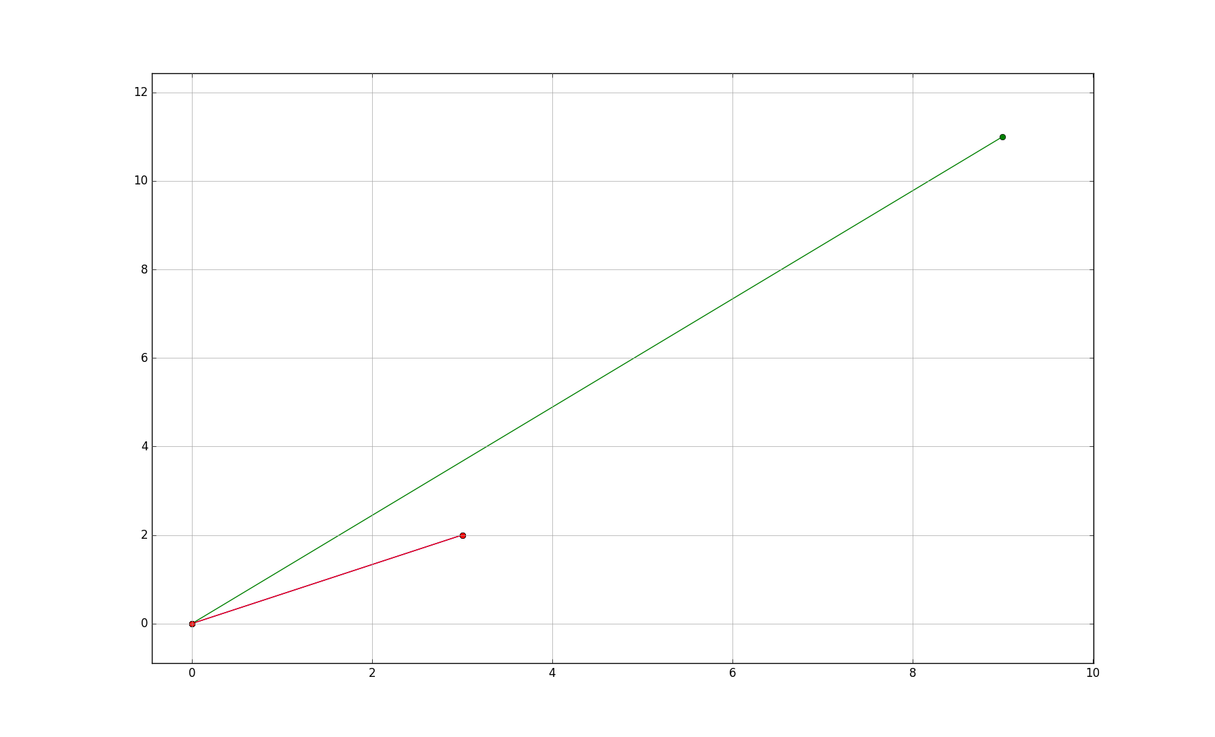 The result of multiplying vector [3,2] by matrix [1,3;3,1]