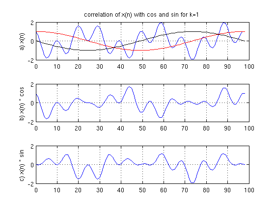 Plot of Signals with k = 1