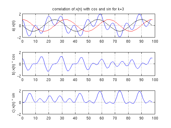 Plot of Signals with k = 3