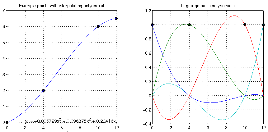 Plot of interpolating polynomial and Component Lagrange Polynomials