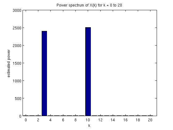 power spectrum of X(k)