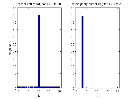 real and imaginary components of X(k)