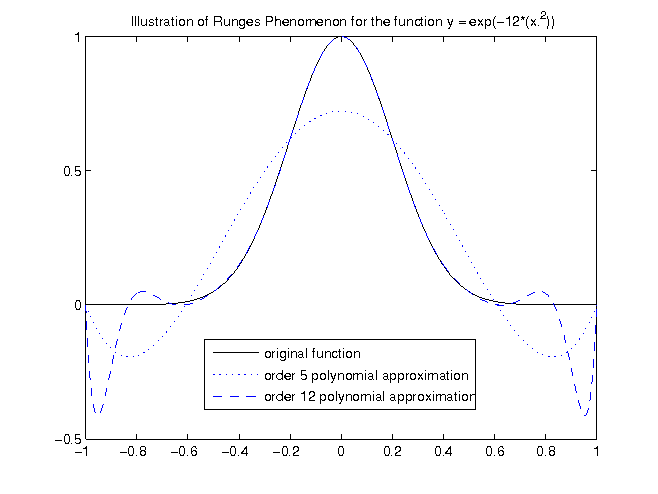 Plot exhibiting Runge's phenomenon