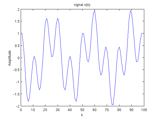 Plot of Signal