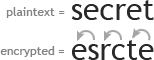 An example of plain text and cipher text using a very simple algorithm. Illustration of simple encryption.